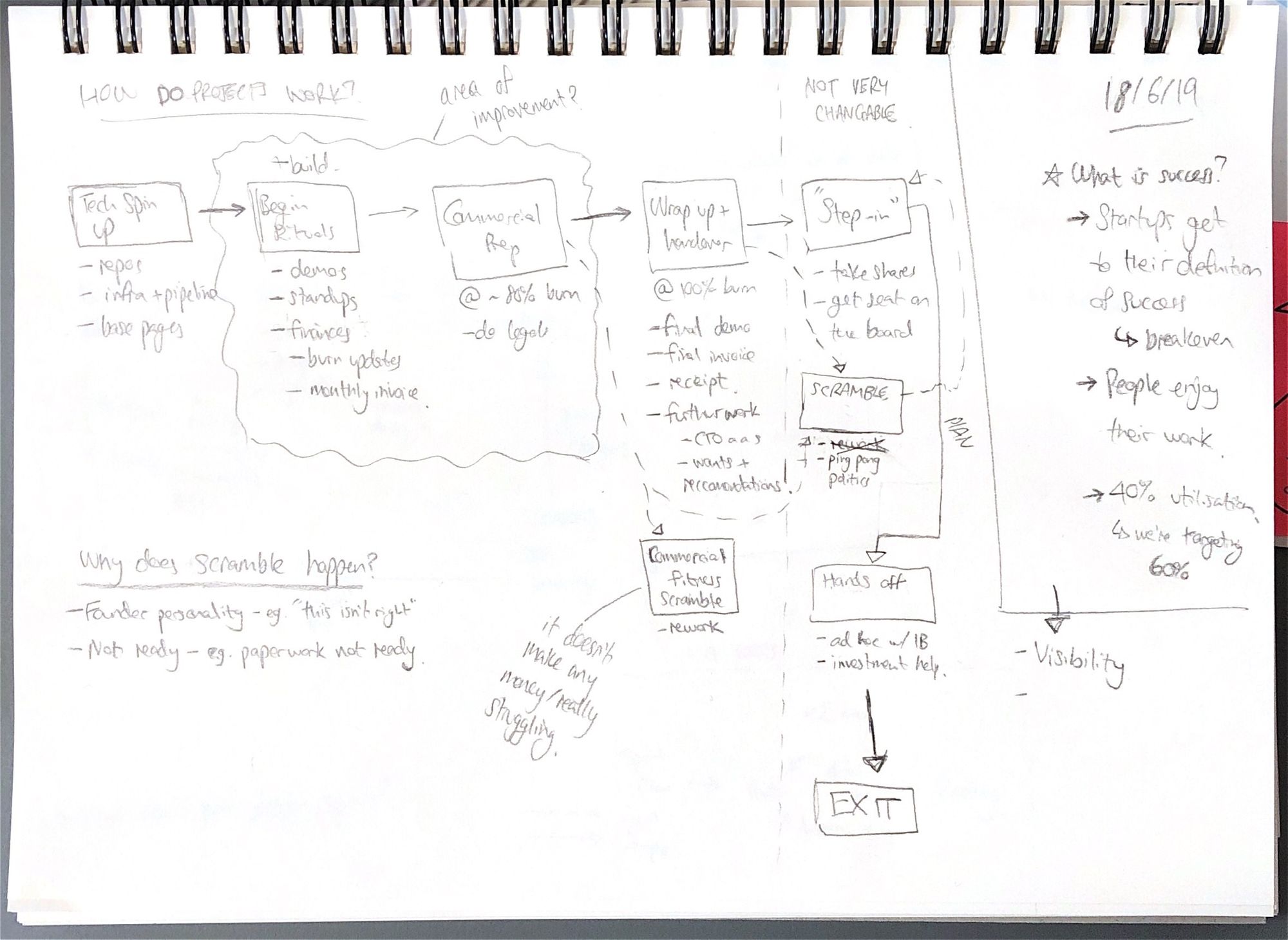 A Service Design approach to defining the TSF.tech process