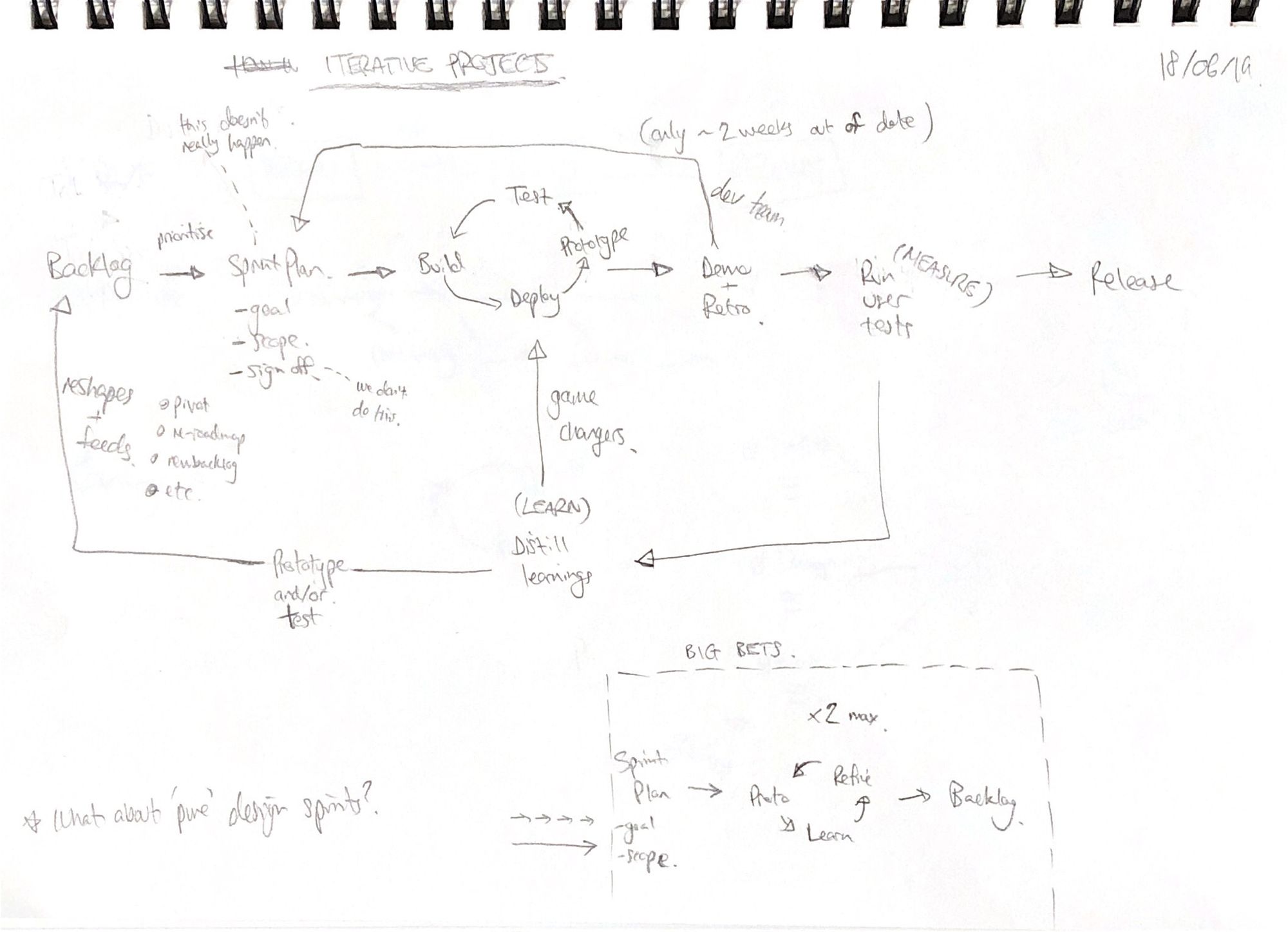 A Service Design approach to defining the TSF.tech process