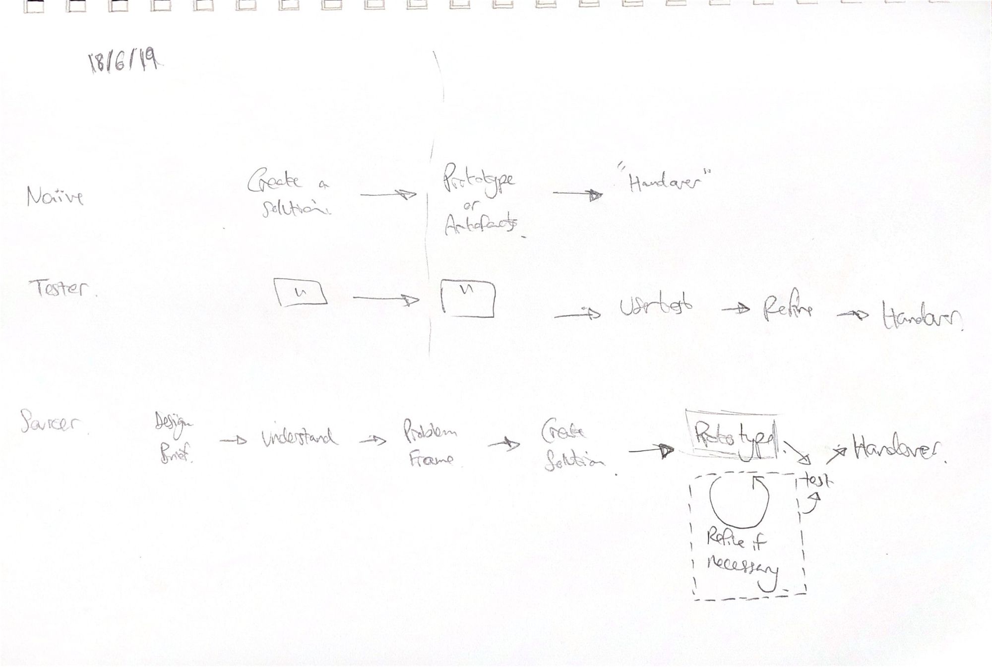 A Service Design approach to defining the TSF.tech process