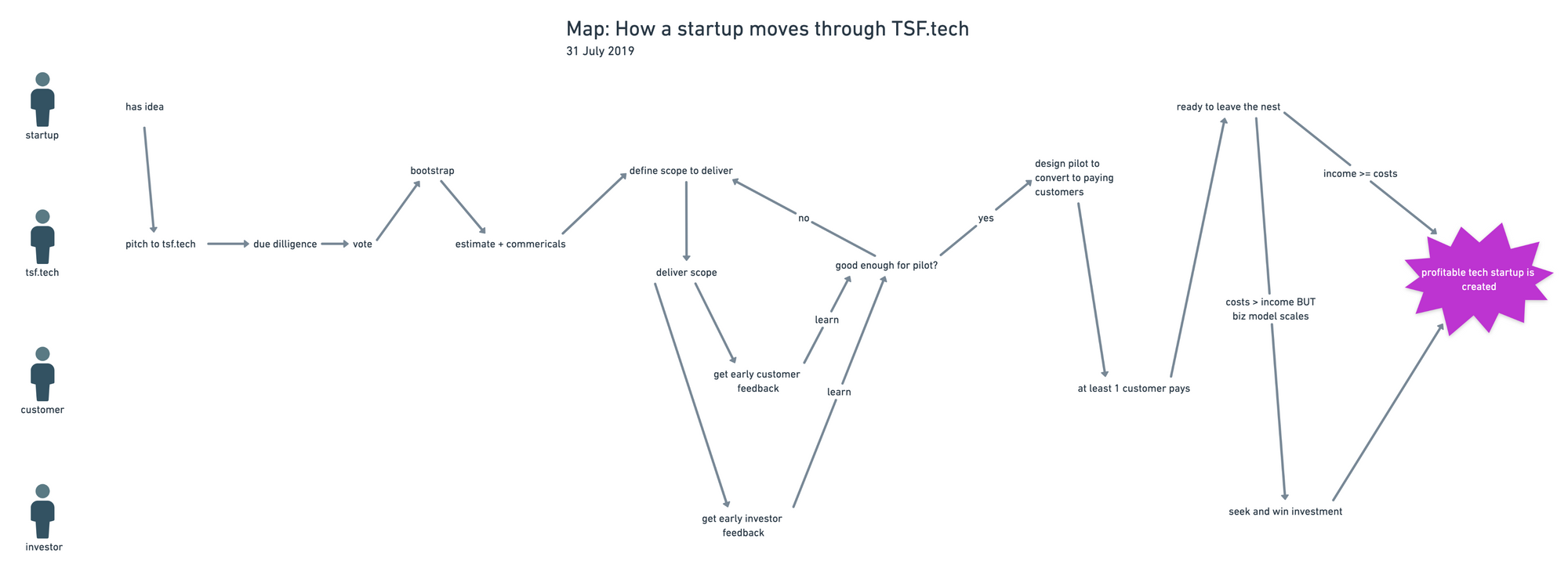 A Service Design approach to defining the TSF.tech process