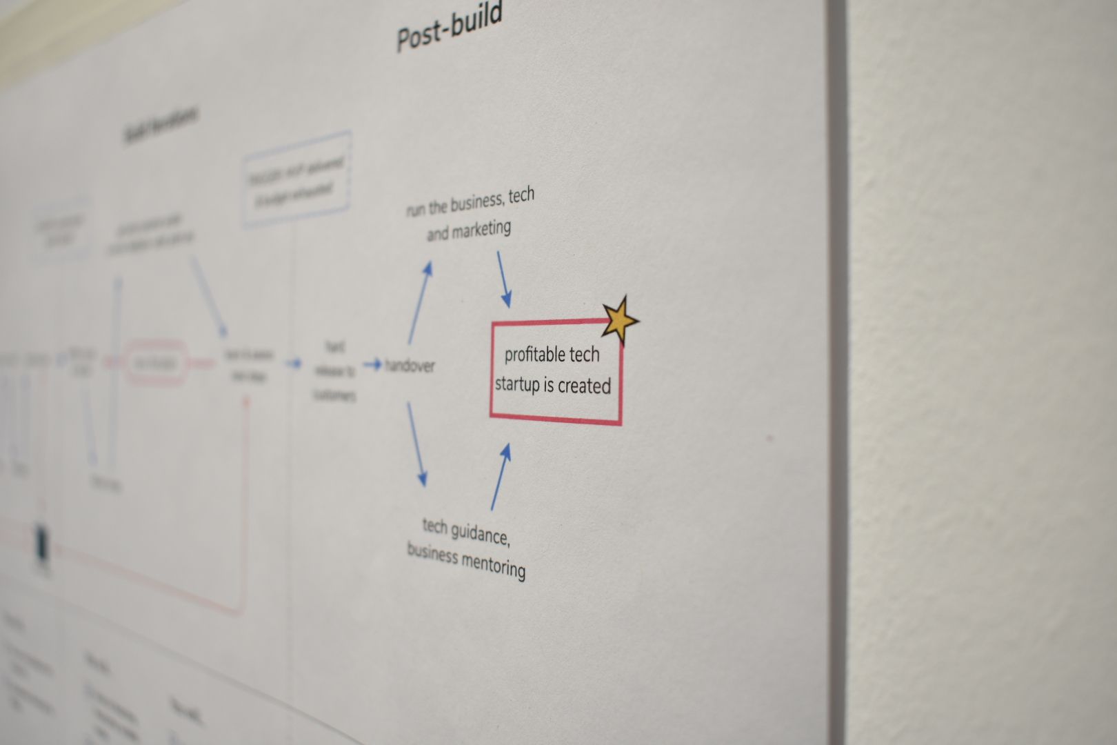 A Service Design approach to defining the TSF.tech process