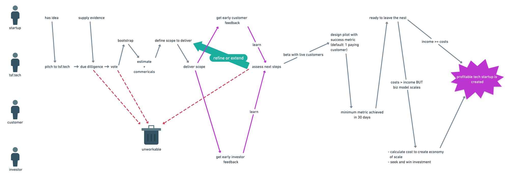 A Service Design approach to defining the TSF.tech process