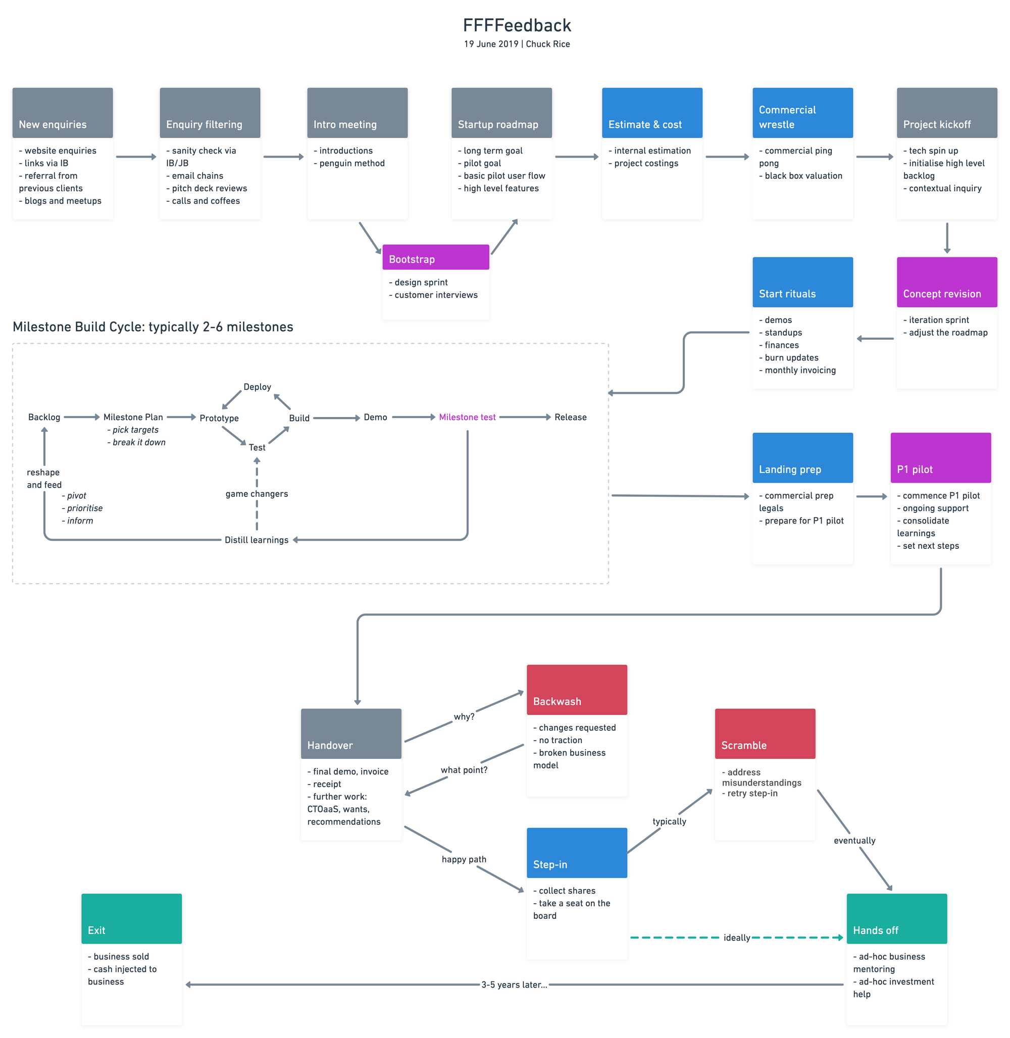 A Service Design approach to defining the TSF.tech process