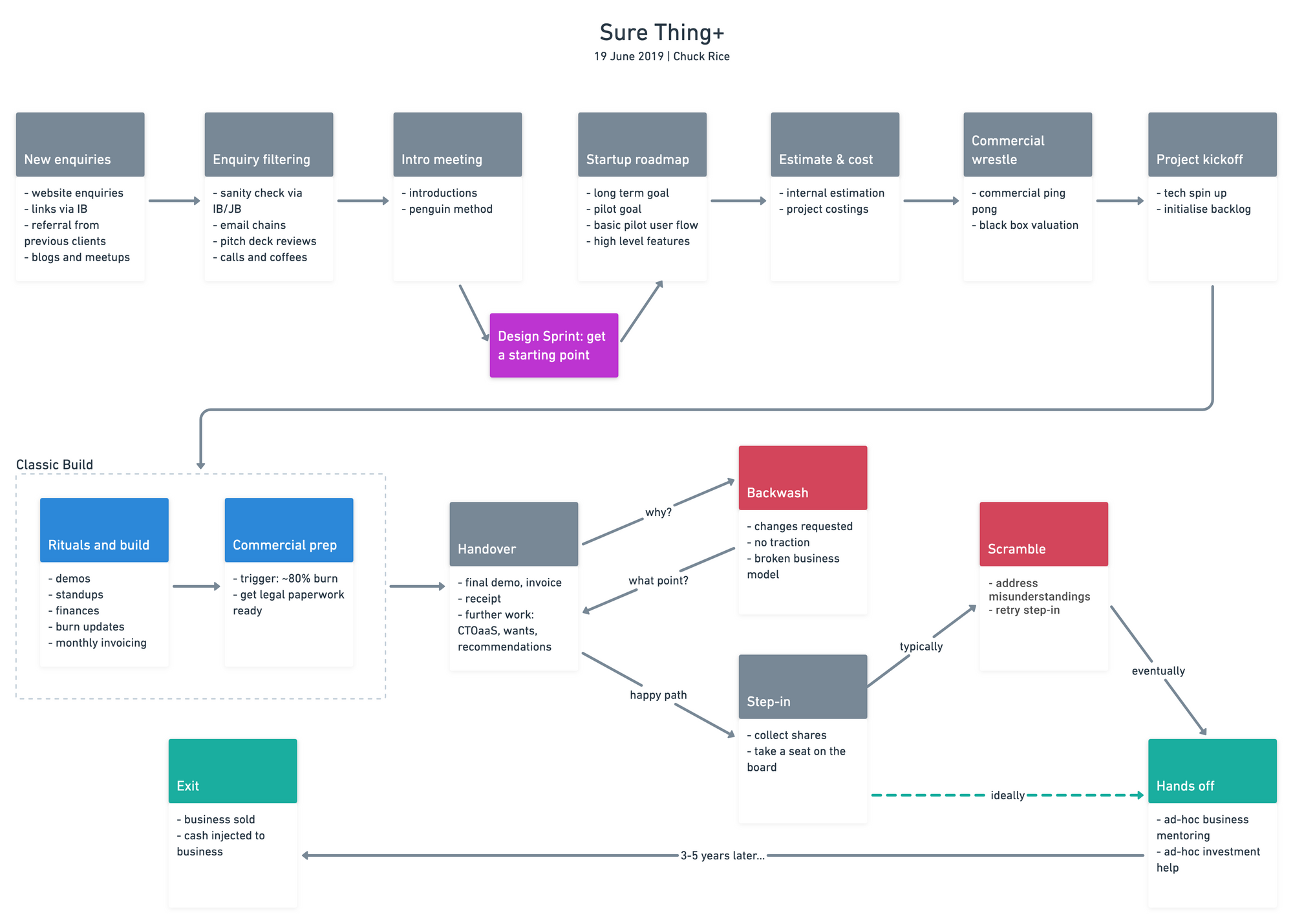A Service Design approach to defining the TSF.tech process