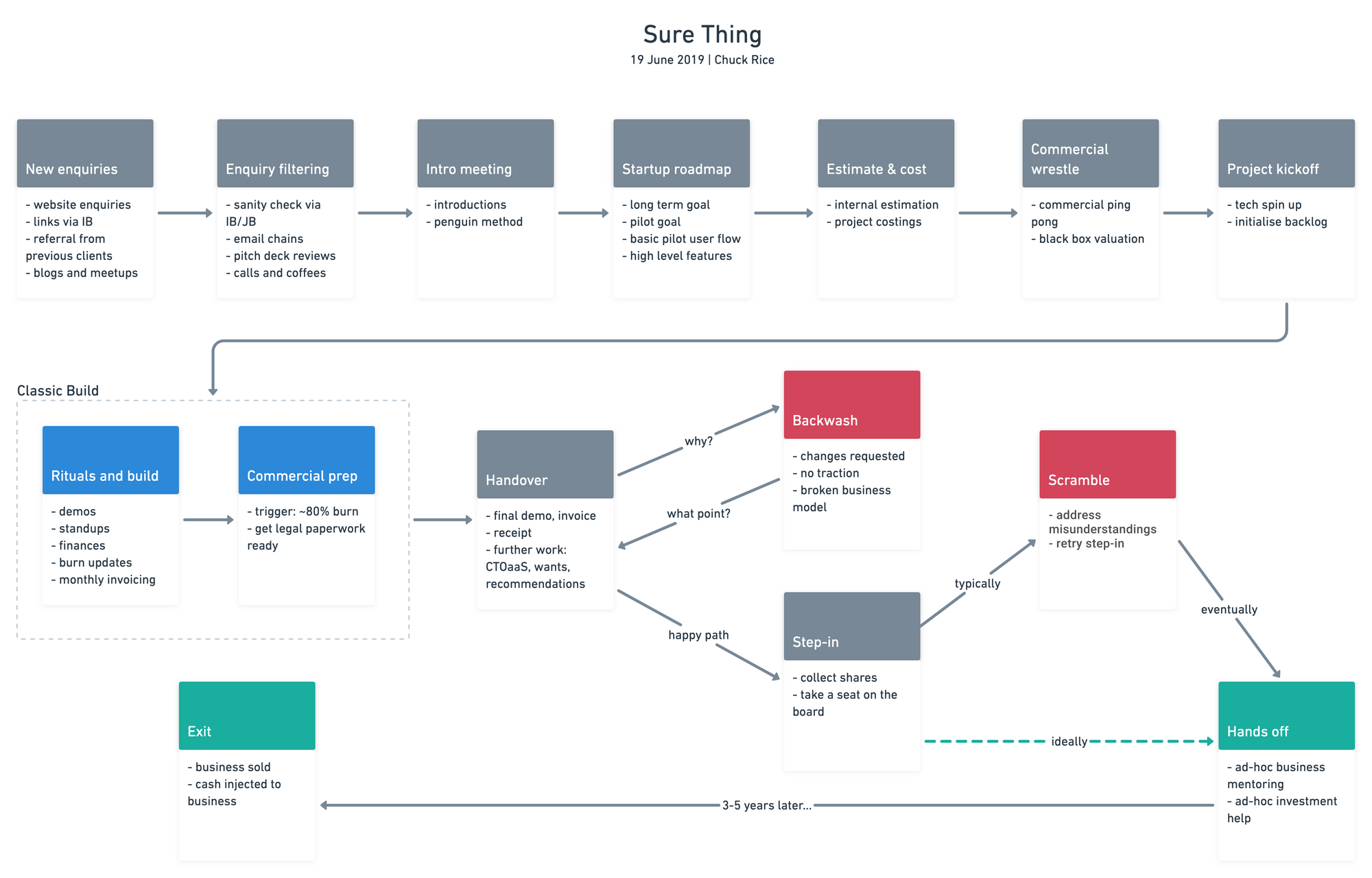 A Service Design approach to defining the TSF.tech process