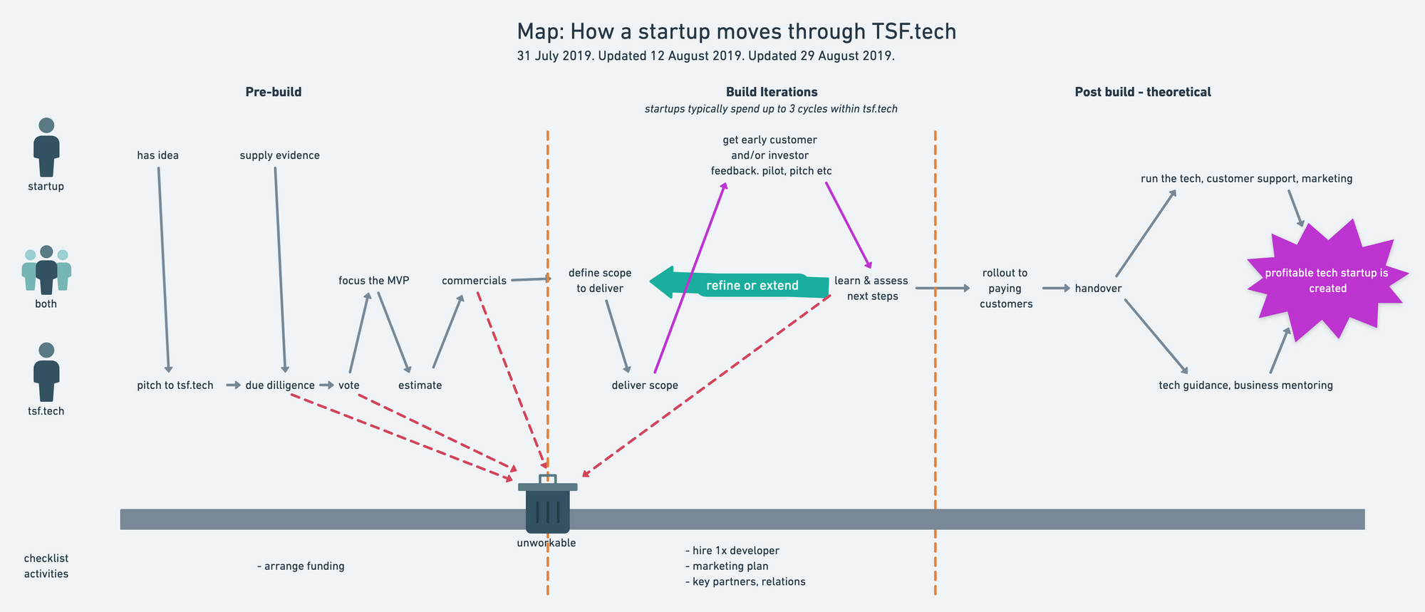 A Service Design approach to defining the TSF.tech process