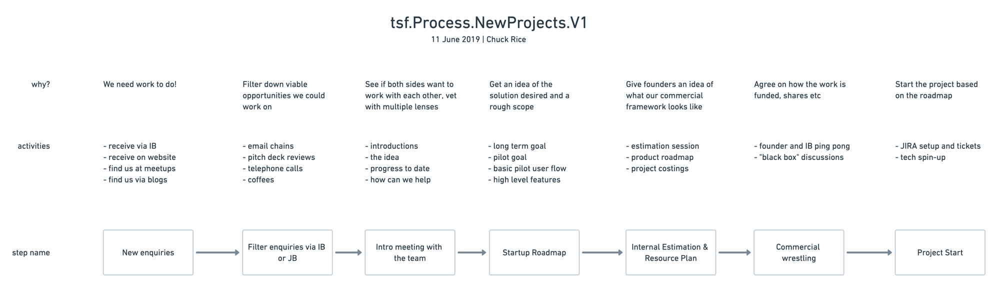 A Service Design approach to defining the TSF.tech process