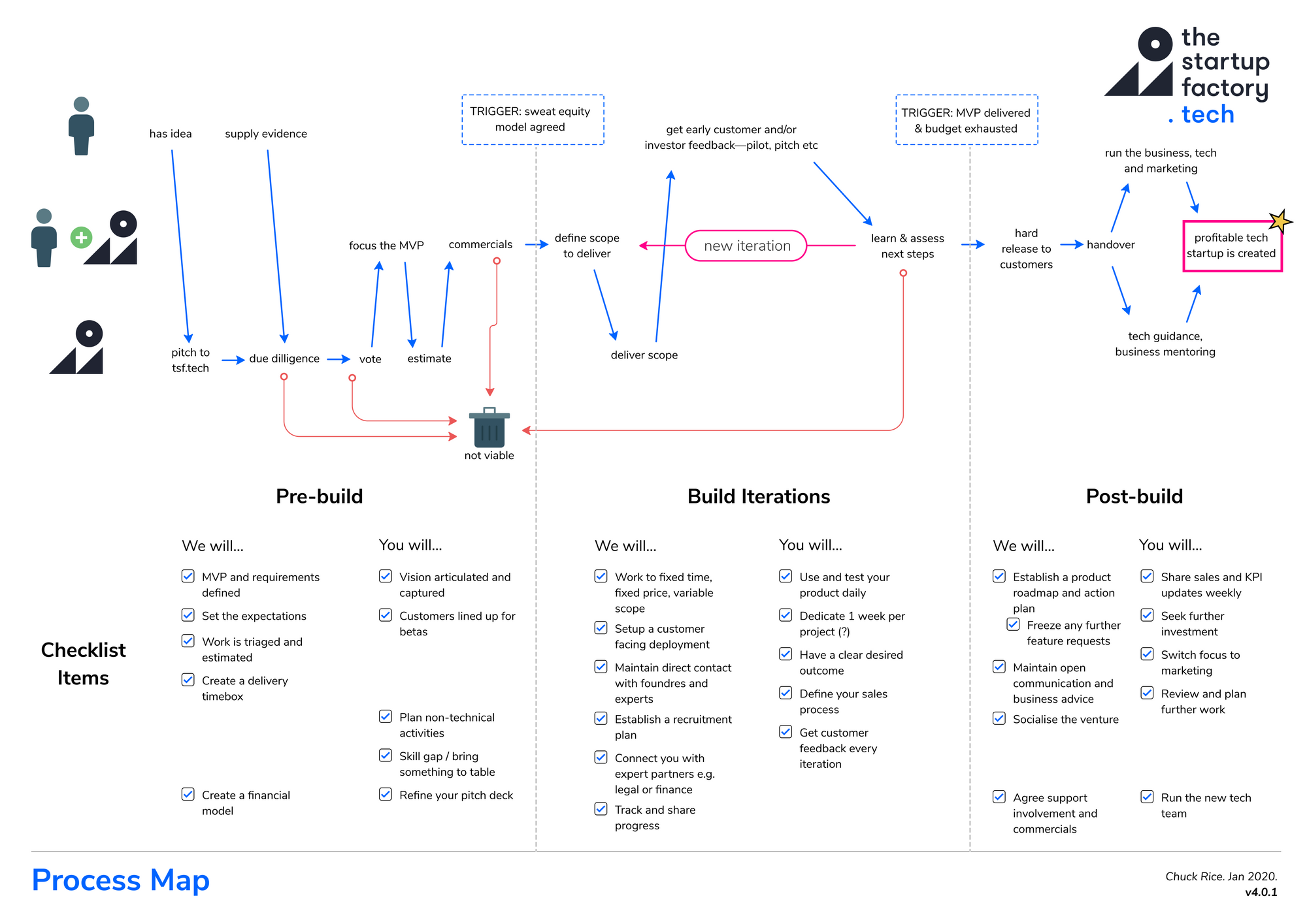 A Service Design approach to defining the TSF.tech process