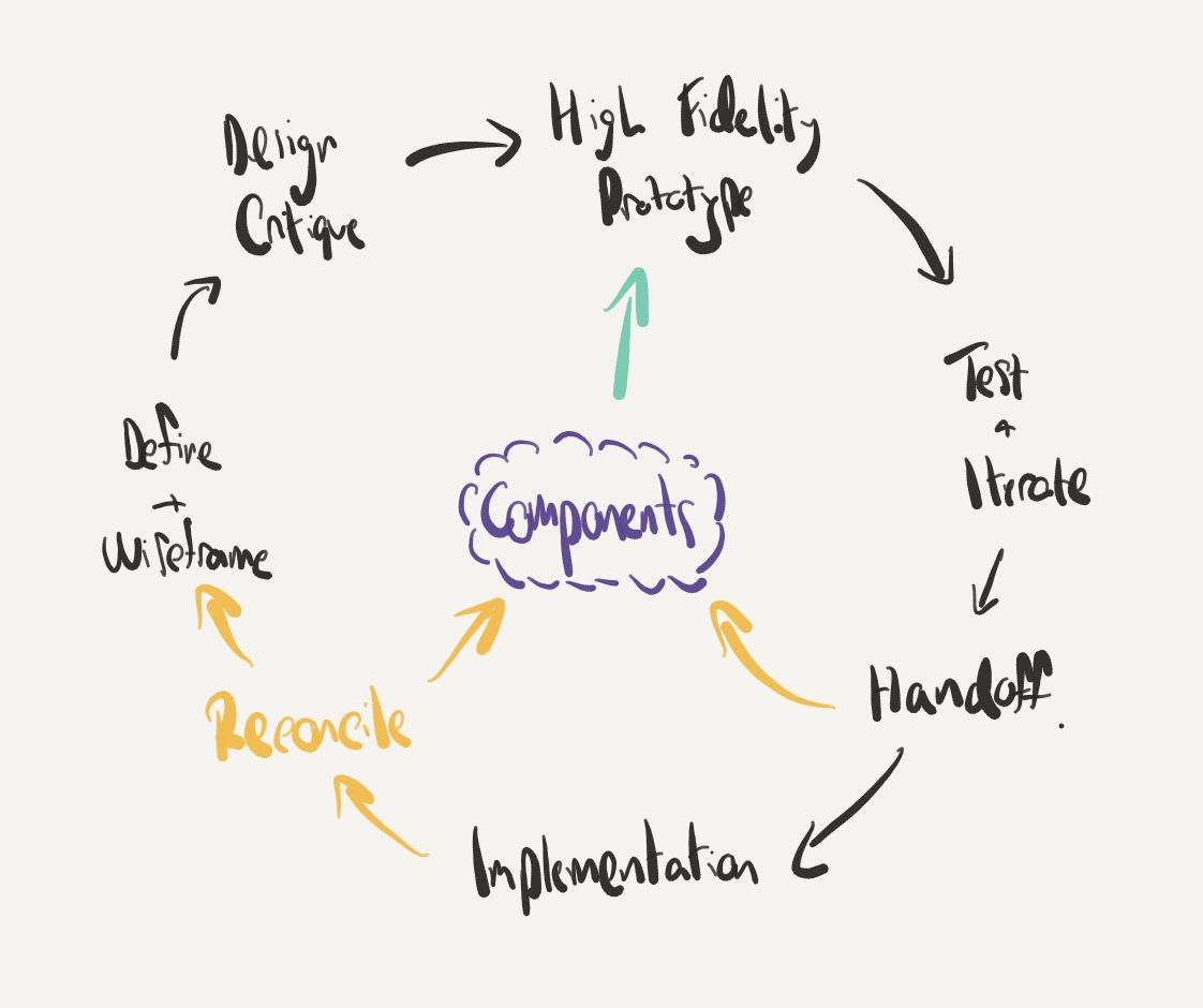 Building both sides of a Design System