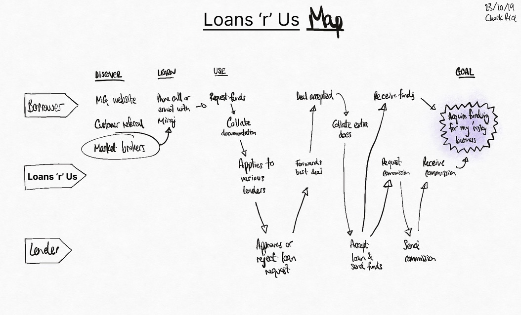 Using UX research to discover if a business has a viable MVP