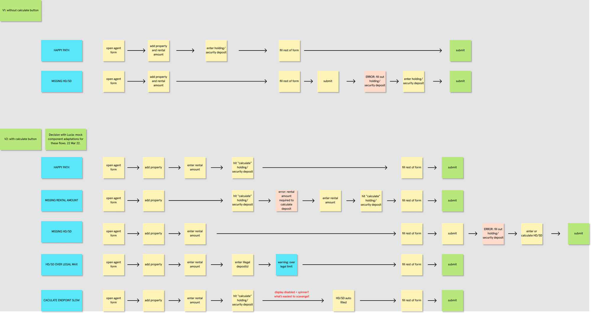 Designing a financial input affecting multiple flows and design languages