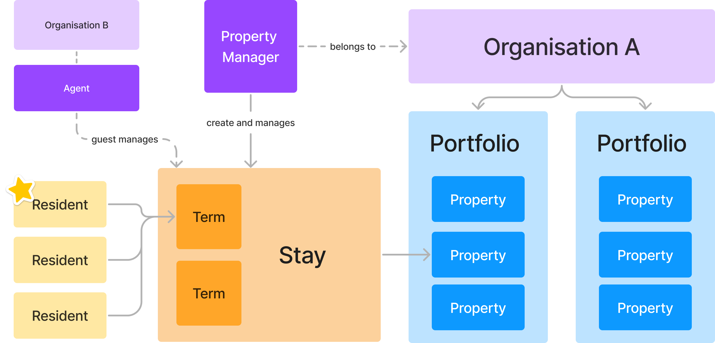 Designing a financial input affecting multiple flows and design languages